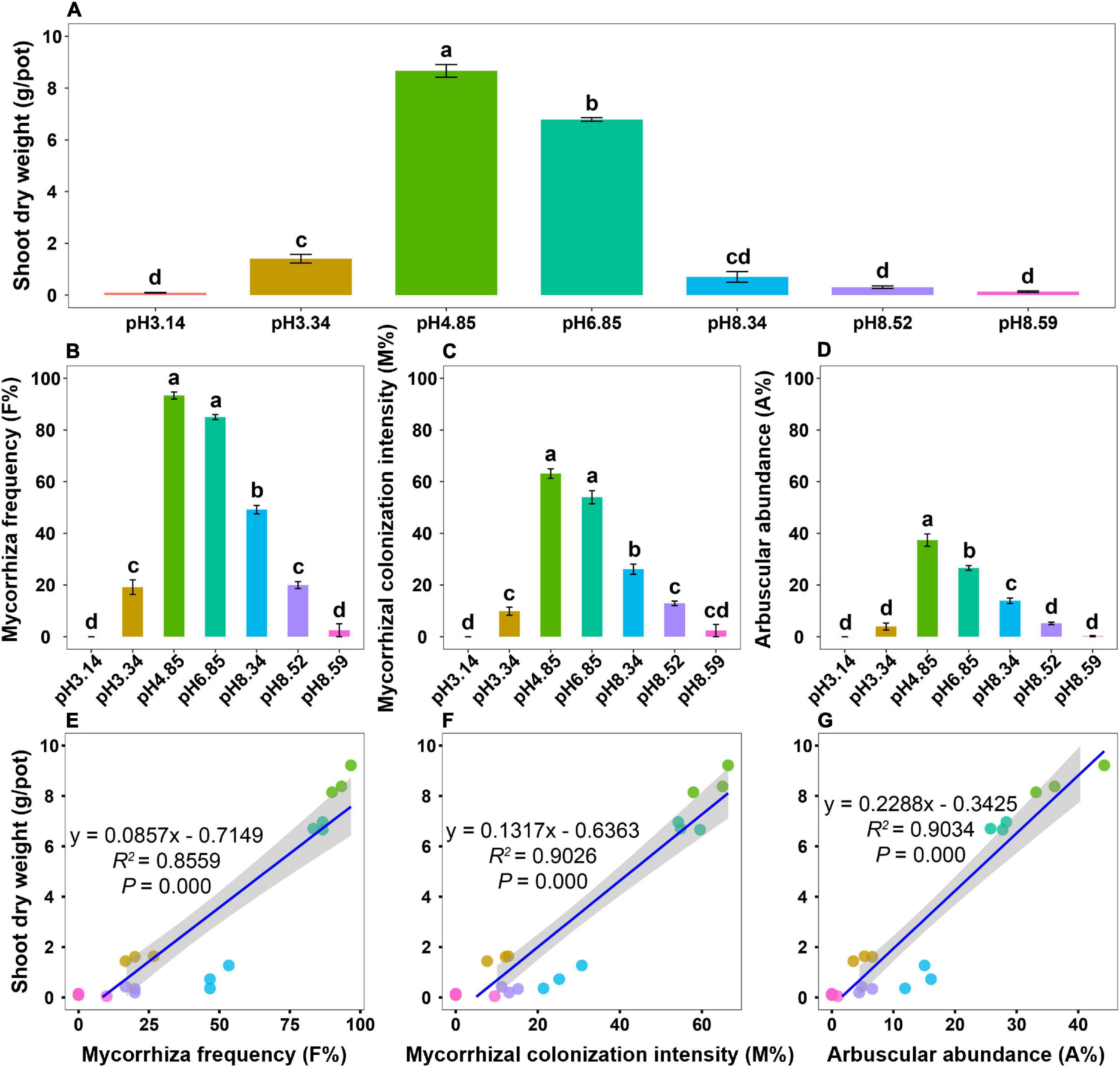 Cooperation of arbuscular mycorrhizal fungi and bacteria to facilitate the host plant growth dependent on soil pH